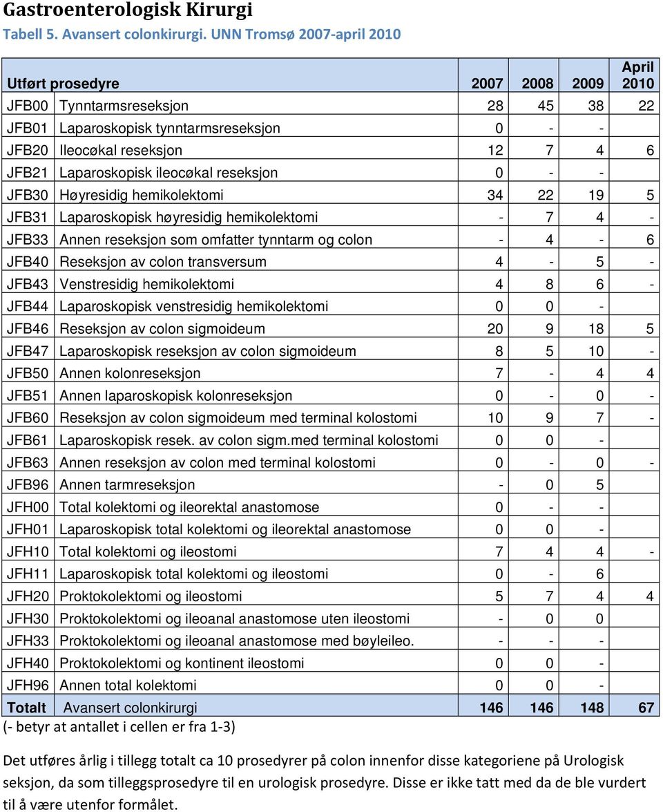 Høyresidig hemikolektomi 34 22 19 5 JFB31 Laparoskopisk høyresidig hemikolektomi - 7 4 - JFB33 Annen reseksjon som omfatter tynntarm og colon - 4-6 JFB40 Reseksjon av colon transversum 4-5 - JFB43