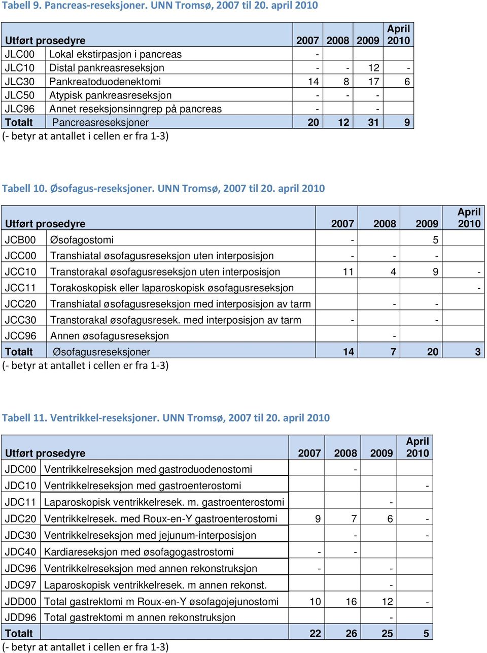 pancreas - - Totalt Pancreasreseksjoner 20 12 31 9 Tabell 10. Øsofagus reseksjoner. UNN Tromsø, 2007 til 20.