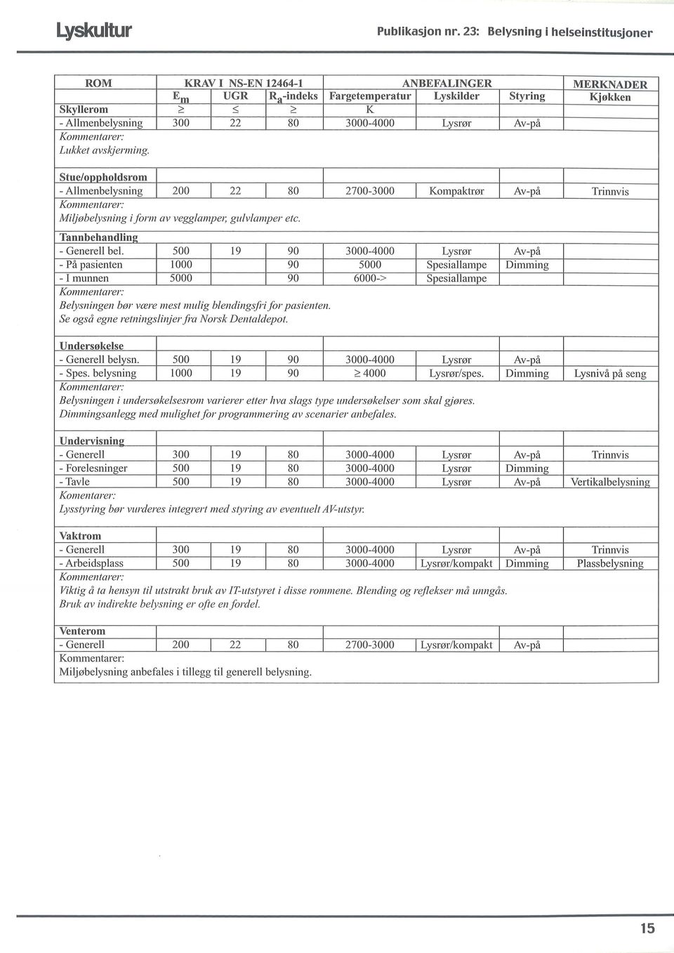 avskjerming. Stue/onnholdsrom - Allmenbelysning 200 22 80 2700-3000 Kompaktrør Av-på Trinnvis Miljøbelysning i form av vegglampel; gulvlamper etc. Tannbehandlin2 - Generell bel.