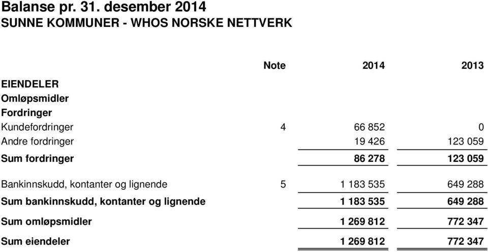 fordringer Sum fordringer Bankinnskudd, kontanter og lignende Sum bankinnskudd,