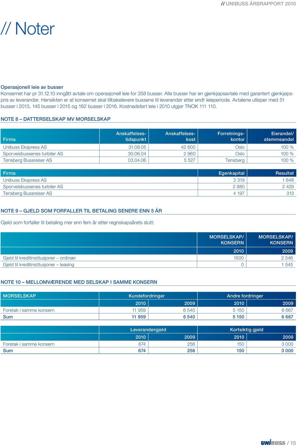 Kostnadsført leie i 2010 utgjør TNOK 111 110. Note 8 Datterselskap mv morselskap Firma Anskaffelseskost Anskaffelsestidspunkt Forretningskontor Eierandel/ stemmeandel Unibuss Ekspress AS 31.08.