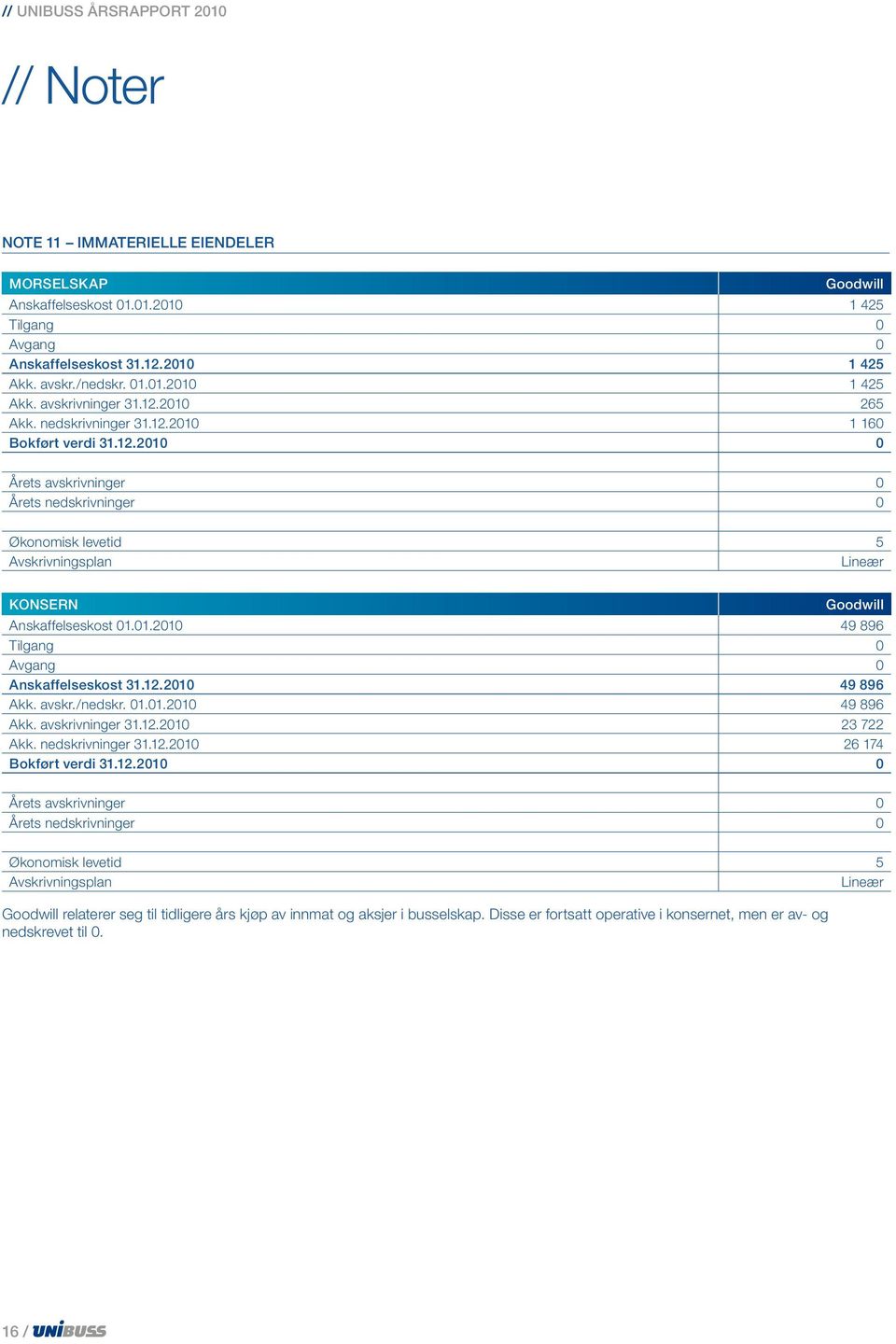 12.2010 49 896 Akk. avskr./nedskr. 01.01.2010 49 896 Akk. avskrivninger 31.12.2010 23 722 Akk. nedskrivninger 31.12.2010 26 174 Bokført verdi 31.12.2010 0 Årets avskrivninger 0 Årets nedskrivninger 0 Økonomisk levetid 5 Avskrivningsplan Lineær Goodwill relaterer seg til tidligere års kjøp av innmat og aksjer i busselskap.