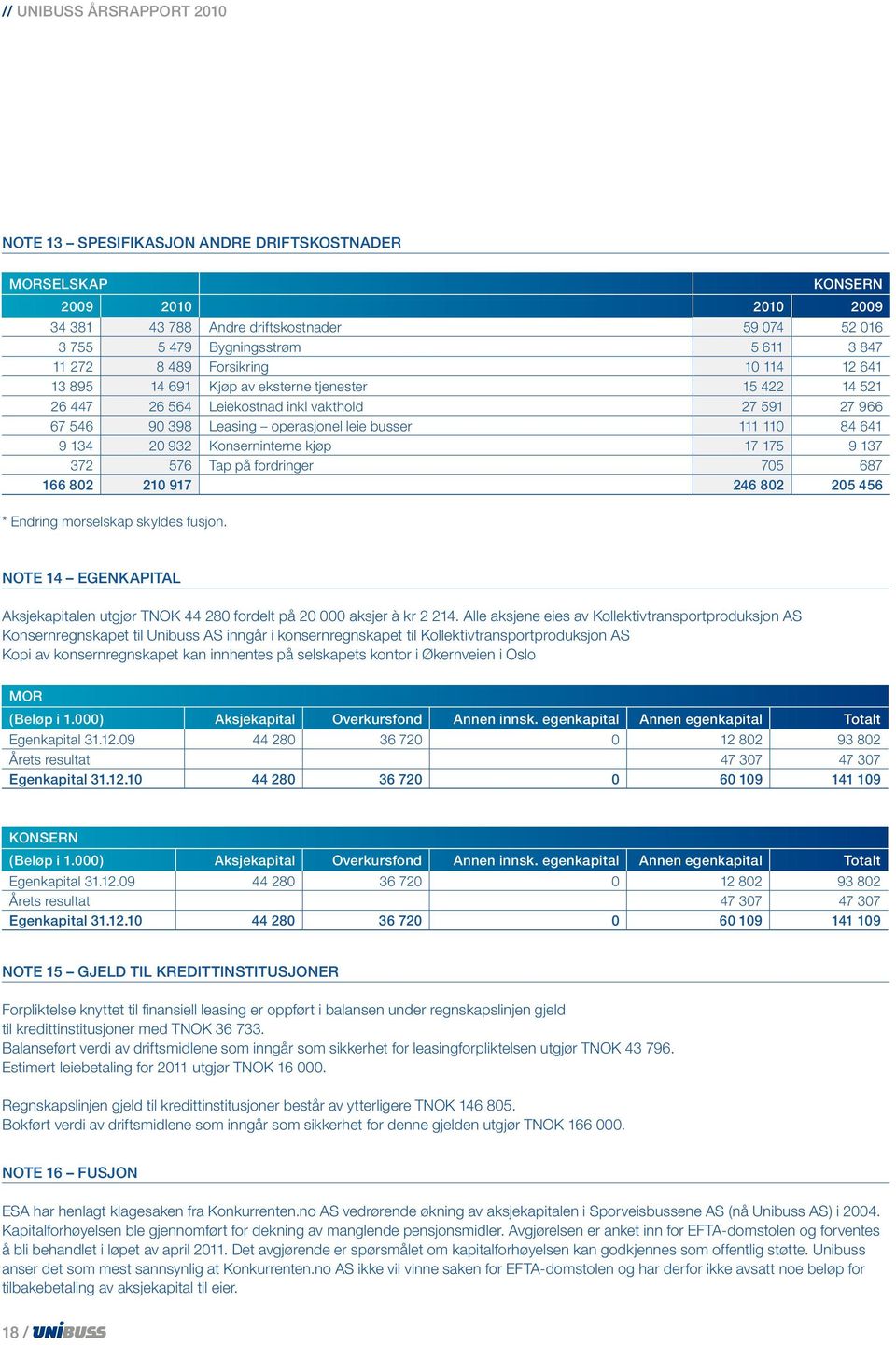 372 576 Tap på fordringer 705 687 166 802 210 917 246 802 205 456 * Endring morselskap skyldes fusjon. Note 14 EgenkapitaL Aksjekapitalen utgjør TNOK 44 280 fordelt på 20 000 aksjer à kr 2 214.