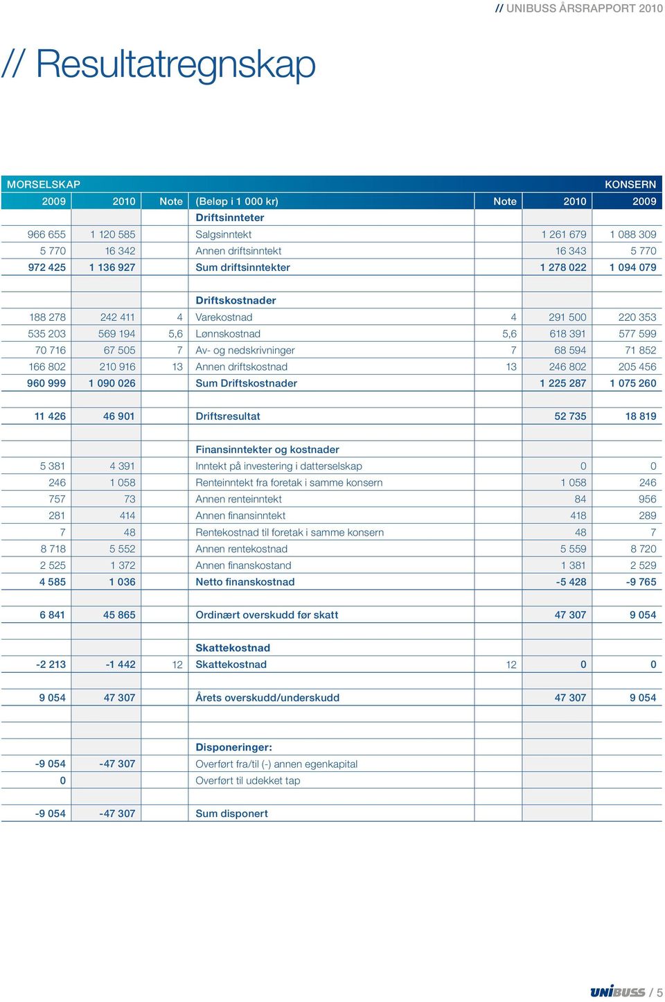 594 71 852 166 802 210 916 13 Annen driftskostnad 13 246 802 205 456 960 999 1 090 026 Sum Driftskostnader 1 225 287 1 075 260 11 426 46 901 Driftsresultat 52 735 18 819 Finansinntekter og kostnader
