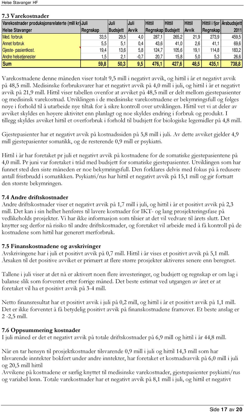 19,4 13,6 5,8 124,7 105,6 19,1 114,8 183,2 Andre helsetjenester 1,5 2,1-0,7 20,7 15,8 5,0 5,3 26,6 Sum 59,8 50,3 9,5 476,1 427,6 48,5 435,1 738,8 Varekostnadene denne måneden viser totalt 9,5 mill i