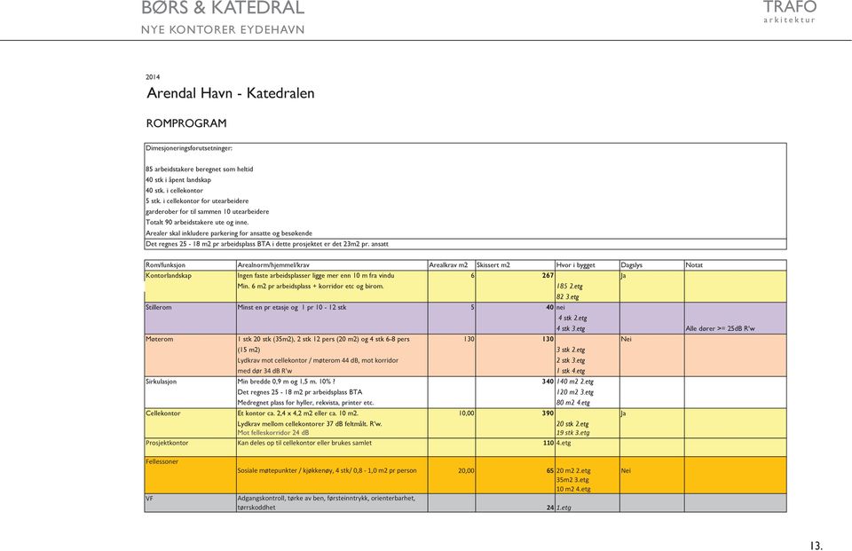 Arealer skal inkludere parkering for ansatte og besøkende Det regnes 25-18 m2 pr arbeidsplass BTA i dette prosjektet er det 23m2 pr.