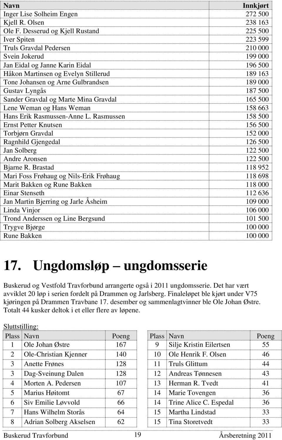 Johansen og Arne Gulbrandsen 189 000 Gustav Lyngås 187 500 Sander Gravdal og Marte Mina Gravdal 165 500 Lene Weman og Hans Weman 158 663 Hans Erik Rasmussen-Anne L.