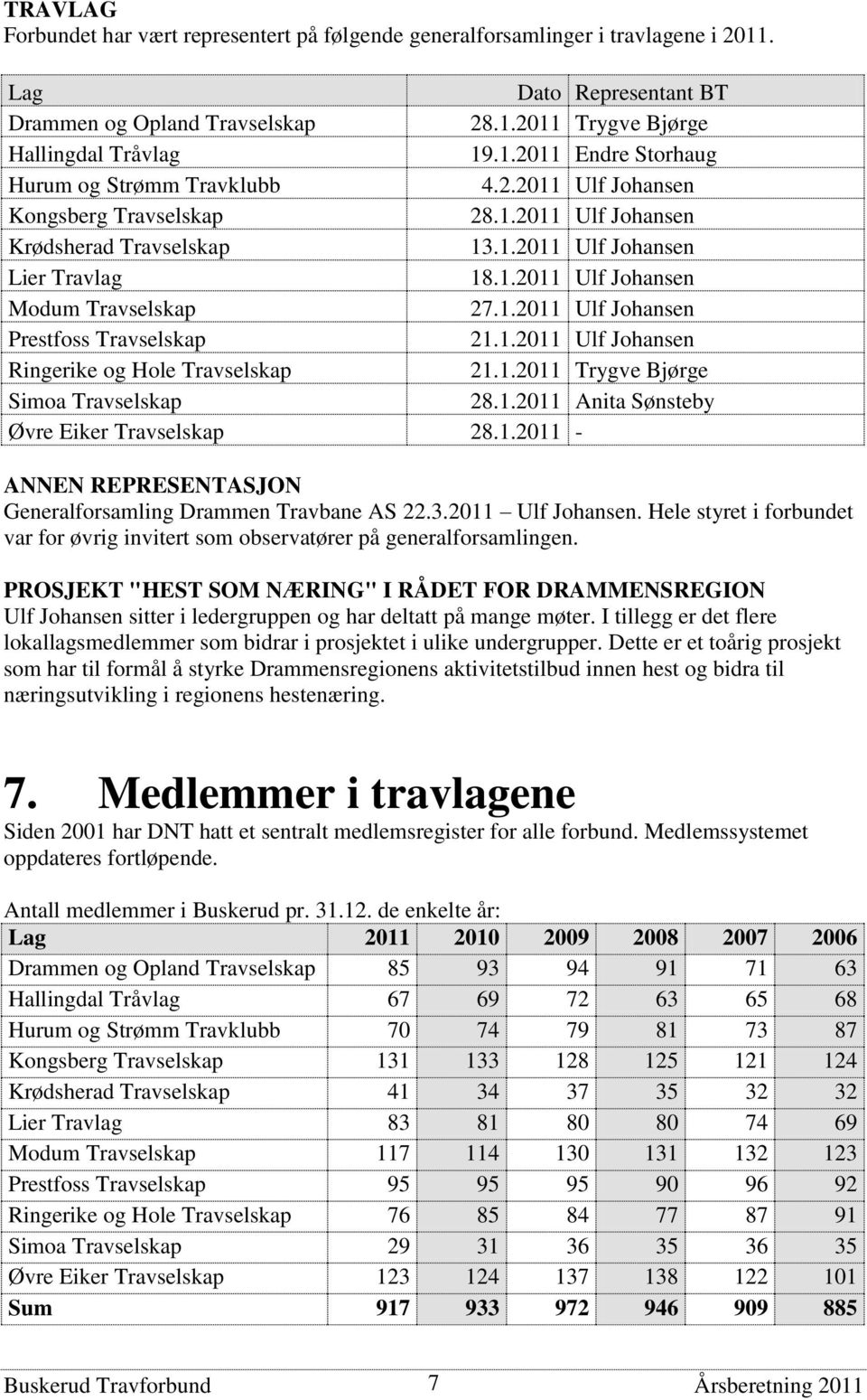 1.2011 Ulf Johansen Ringerike og Hole Travselskap 21.1.2011 Trygve Bjørge Simoa Travselskap 28.1.2011 Anita Sønsteby Øvre Eiker Travselskap 28.1.2011 - ANNEN REPRESENTASJON Generalforsamling Drammen Travbane AS 22.