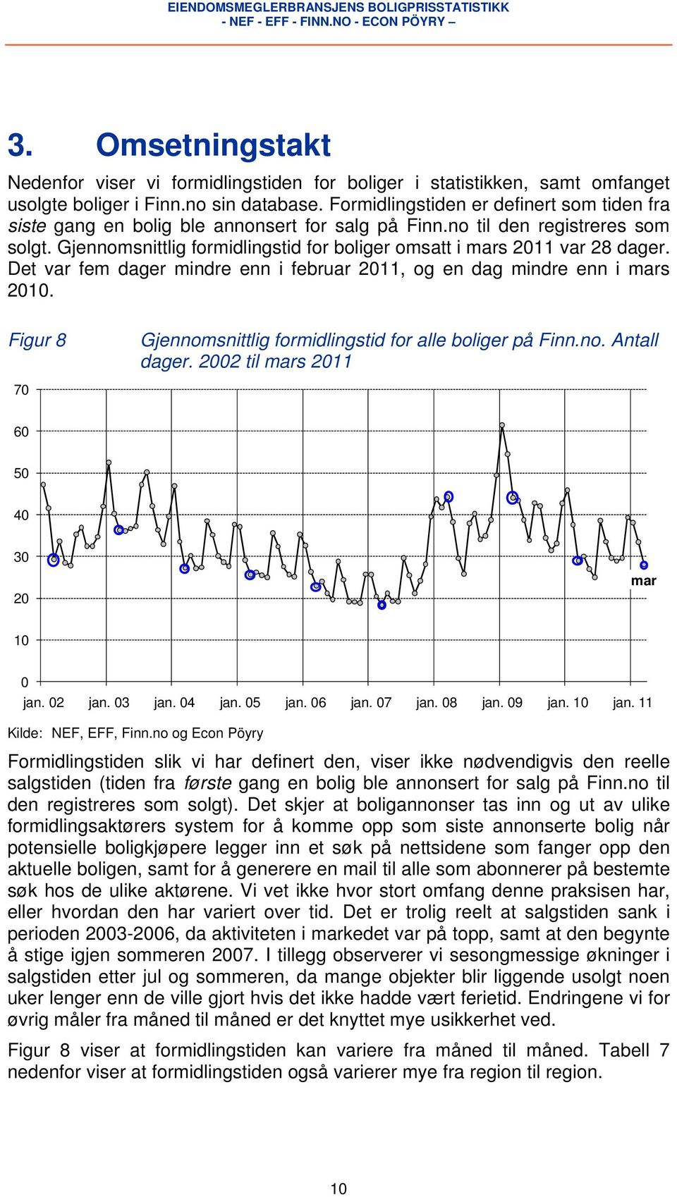 Gjennomsnittlig formidlingstid for boliger omsatt i mars 2011 var 28 dager. Det var fem dager mindre enn i februar 2011, og en dag mindre enn i mars 2010.