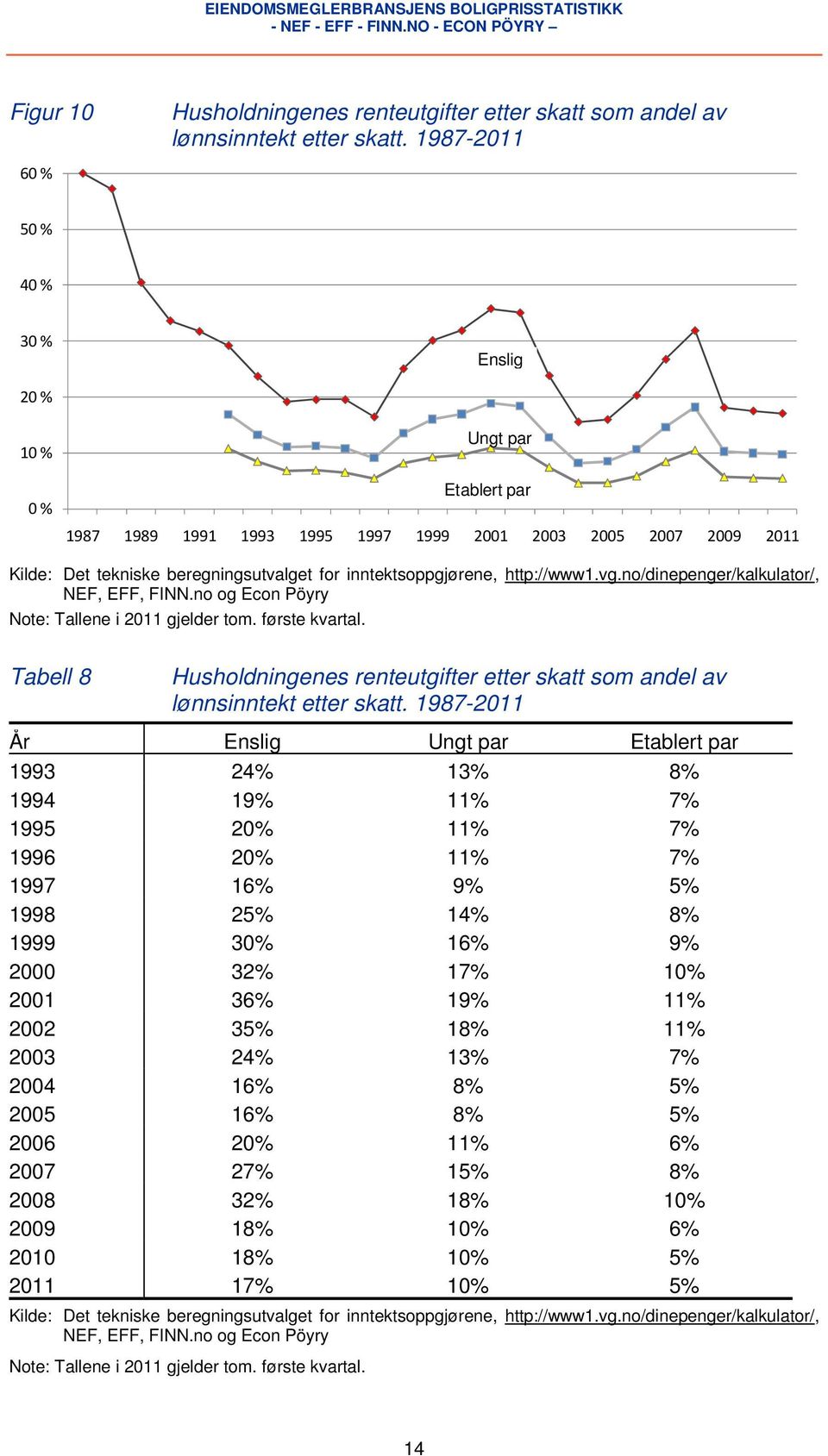 inntektsoppgjørene, http://www1.vg.no/dinepenger/kalkulator/, NEF, EFF, FINN.no og Econ Pöyry Note: Tallene i 2011 gjelder tom. første kvartal.