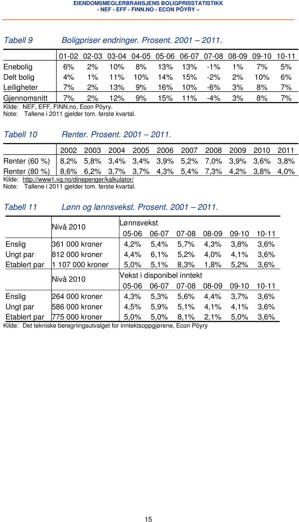 Gjennomsnitt 7% 2% 12% 9% 15% 11% -4% 3% 8% 7% Kilde: NEF, EFF, FINN.no, Econ Pöyry. Note: Tallene i 2011 gjelder tom. første kvartal. Tabell 10 Renter. Prosent. 2001 2011.