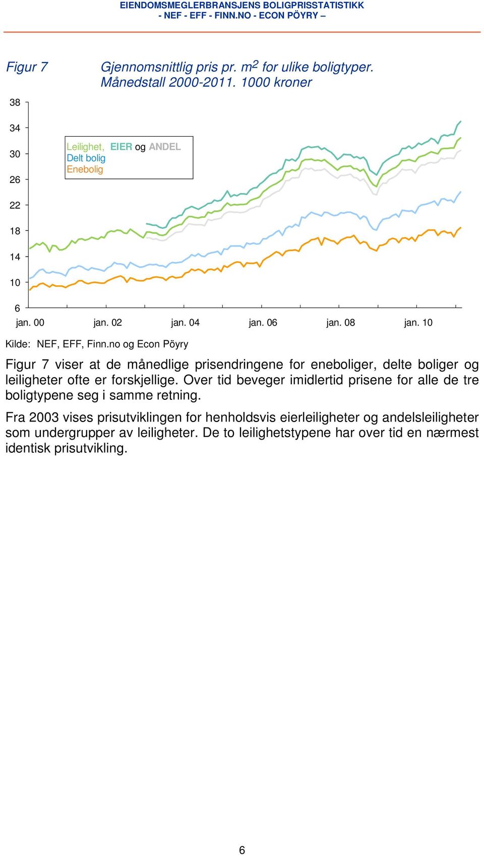 10 Figur 7 viser at de månedlige prisendringene for eneboliger, delte boliger og leiligheter ofte er forskjellige.