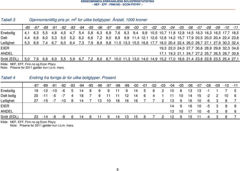 16,3 16,5 17,7 18,5 Delt 4,4 6,6 6,0 5,3 5,0 5,2 6,2 6,6 7,2 8,0 8,9 9,9 11,4 12,1 12,6 12,8 14,2 15,7 17,9 20,5 20,0 20,4 22,4 23,8 Leilighet 5,3 8,9 7,4 6,7 6,0 6,4 7,3 7,9 8,9 9,8 11,5 13,3 15,5