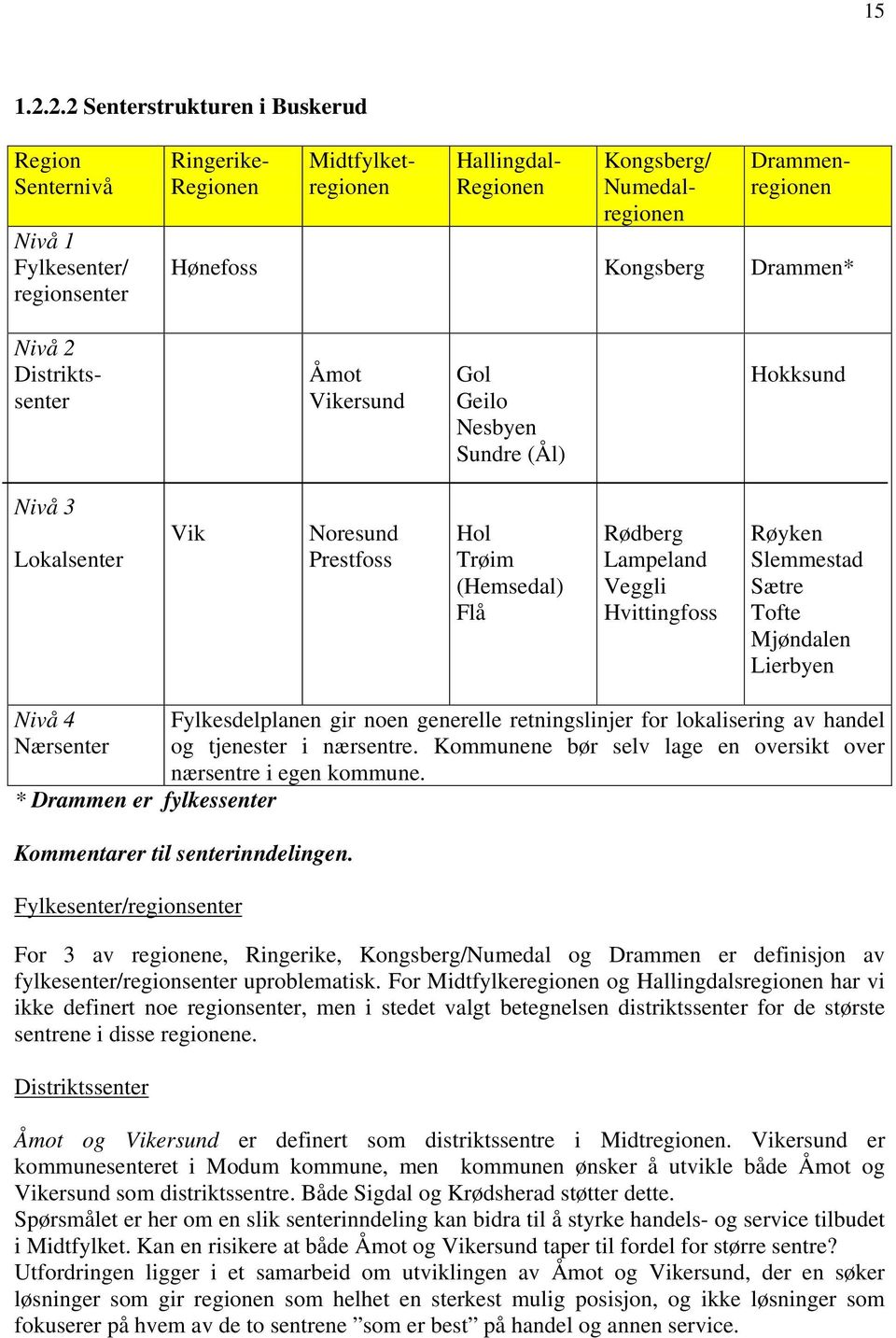 Kongsberg Drammen* Nivå 2 Distriktssenter Åmot Vikersund Gol Geilo Nesbyen Sundre (Ål) Hokksund Nivå 3 Lokalsenter Vik Noresund Prestfoss Hol Trøim (Hemsedal) Flå Rødberg Lampeland Veggli