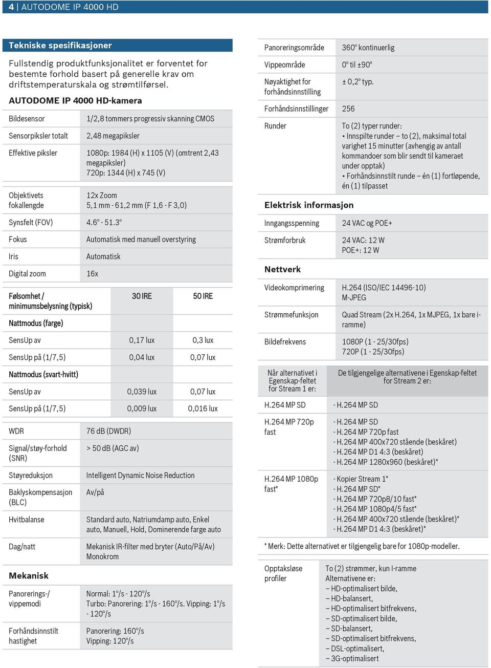 Objektivets fokallengde 12x Zoom 5,1 mm - 61,2 mm (F 1,6 - F 3,0) Panoreringsområde 360 kontinerlig Vippeområde 0 til ±90 Nøyaktighet for forhåndsinnstilling Forhåndsinnstillinger 256 Rnder Elektrisk