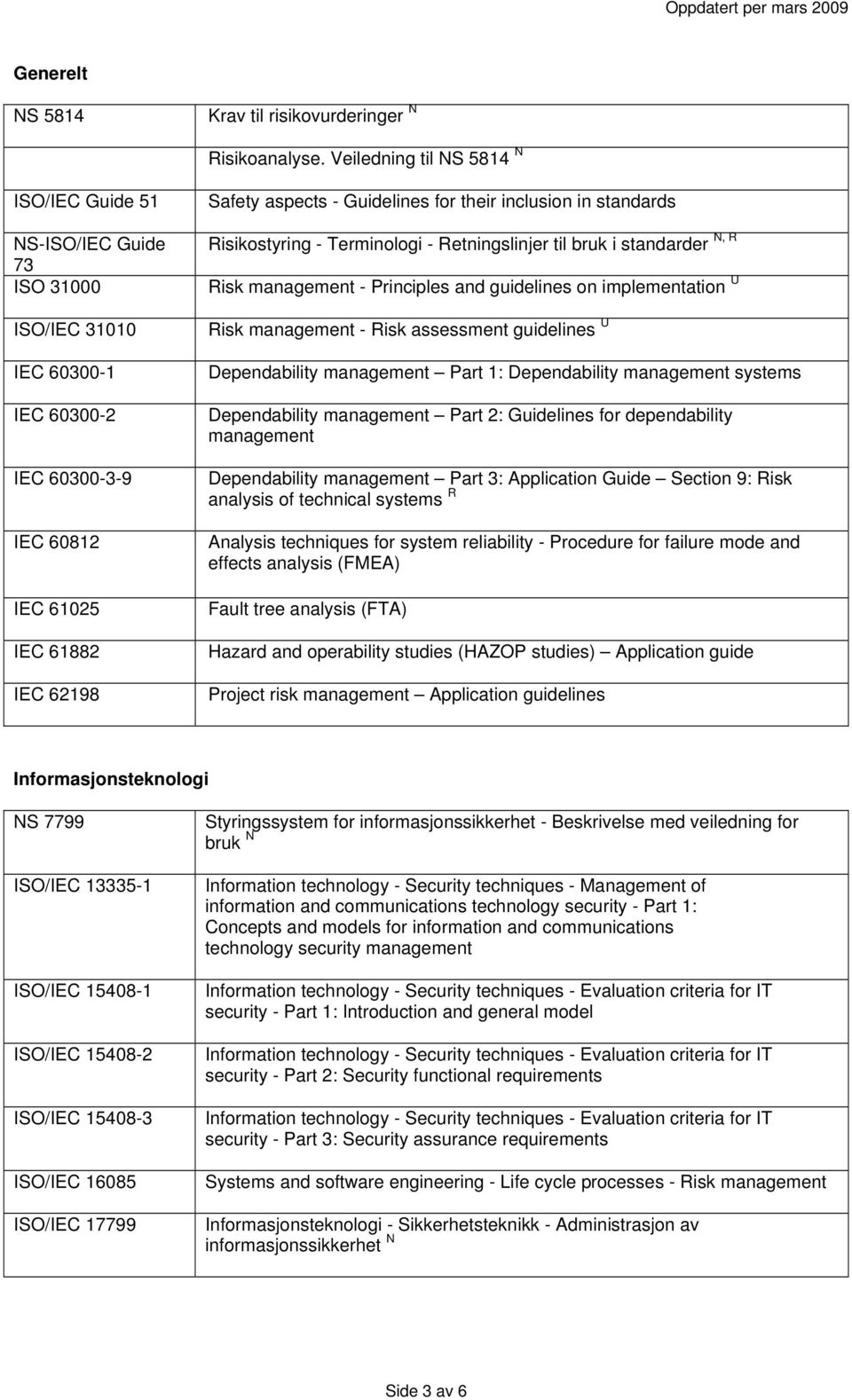 their inclusion in standards Risikostyring - Terminologi - Retningslinjer til bruk i standarder N, R Risk management - Principles and guidelines on implementation U Risk management - Risk assessment