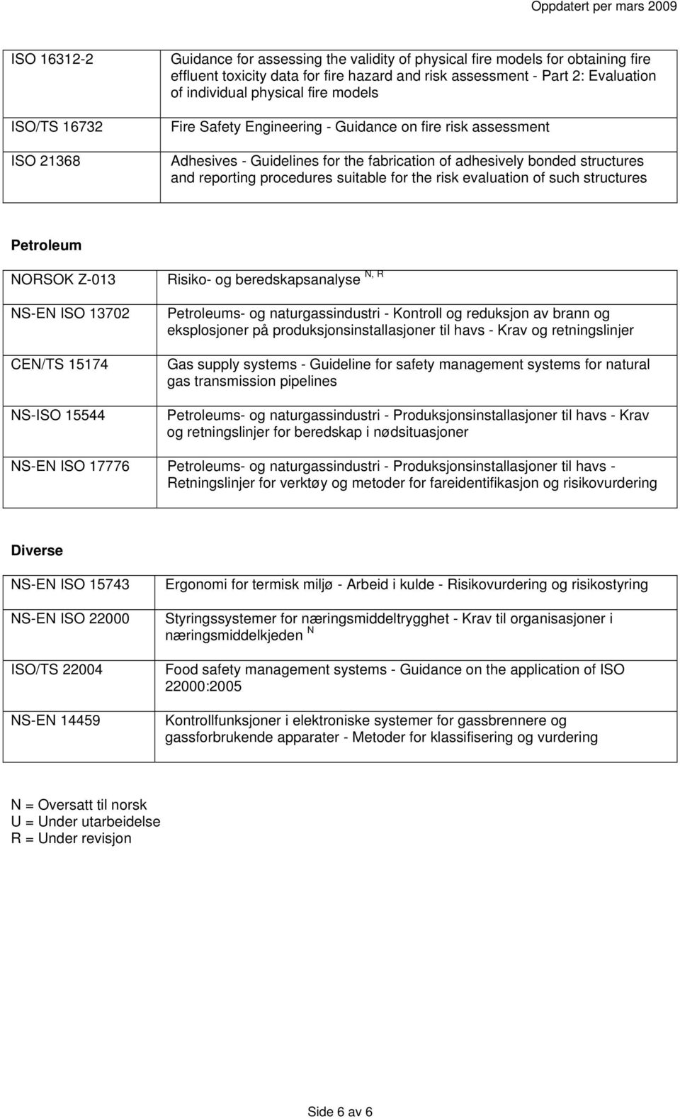 for the risk evaluation of such structures Petroleum NORSOK Z-013 NS-EN ISO 13702 CEN/TS 15174 NS-ISO 15544 Risiko- og beredskapsanalyse N, R Petroleums- og naturgassindustri - Kontroll og reduksjon