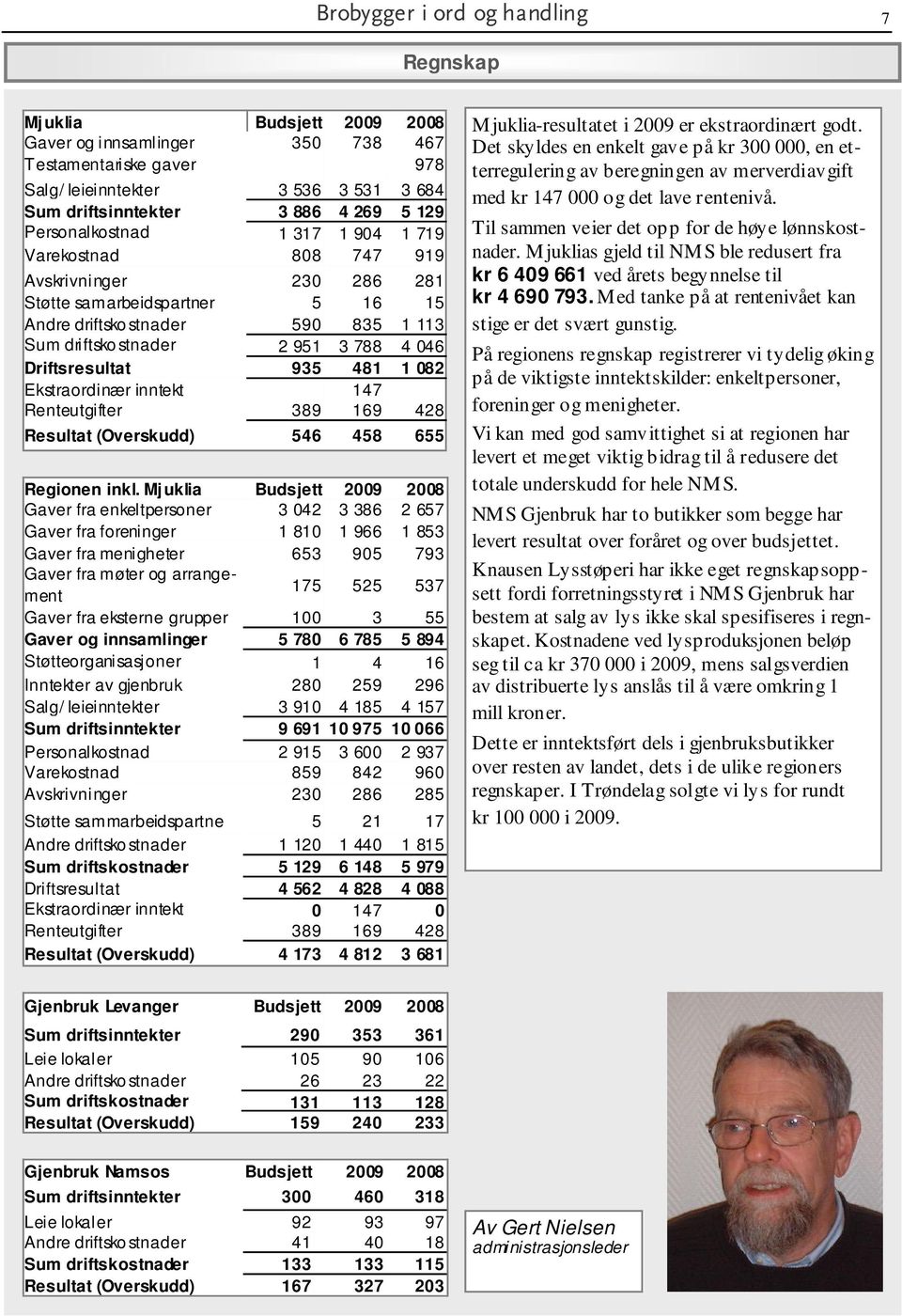 Driftsresultat 935 481 1 082 Ekstraordinær inntekt 147 Renteutgifter 389 169 428 Resultat (Overskudd) 546 458 655 Regionen inkl.