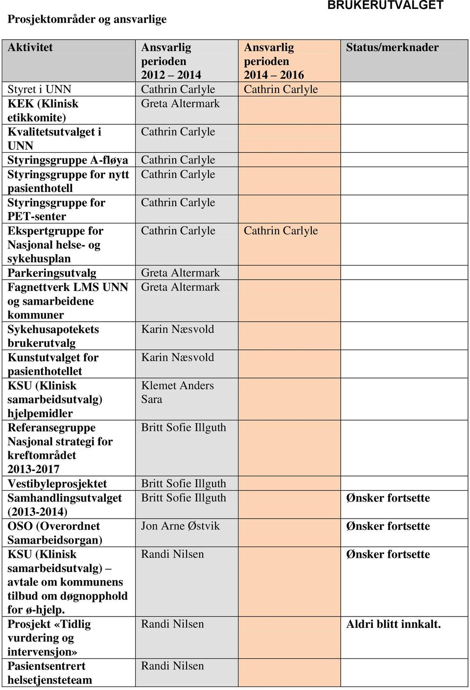 Nasjonal helse- og sykehusplan Cathrin Carlyle Cathrin Carlyle Parkeringsutvalg Fagnettverk LMS UNN og samarbeidene kommuner Sykehusapotekets brukerutvalg Kunstutvalget for pasienthotellet KSU