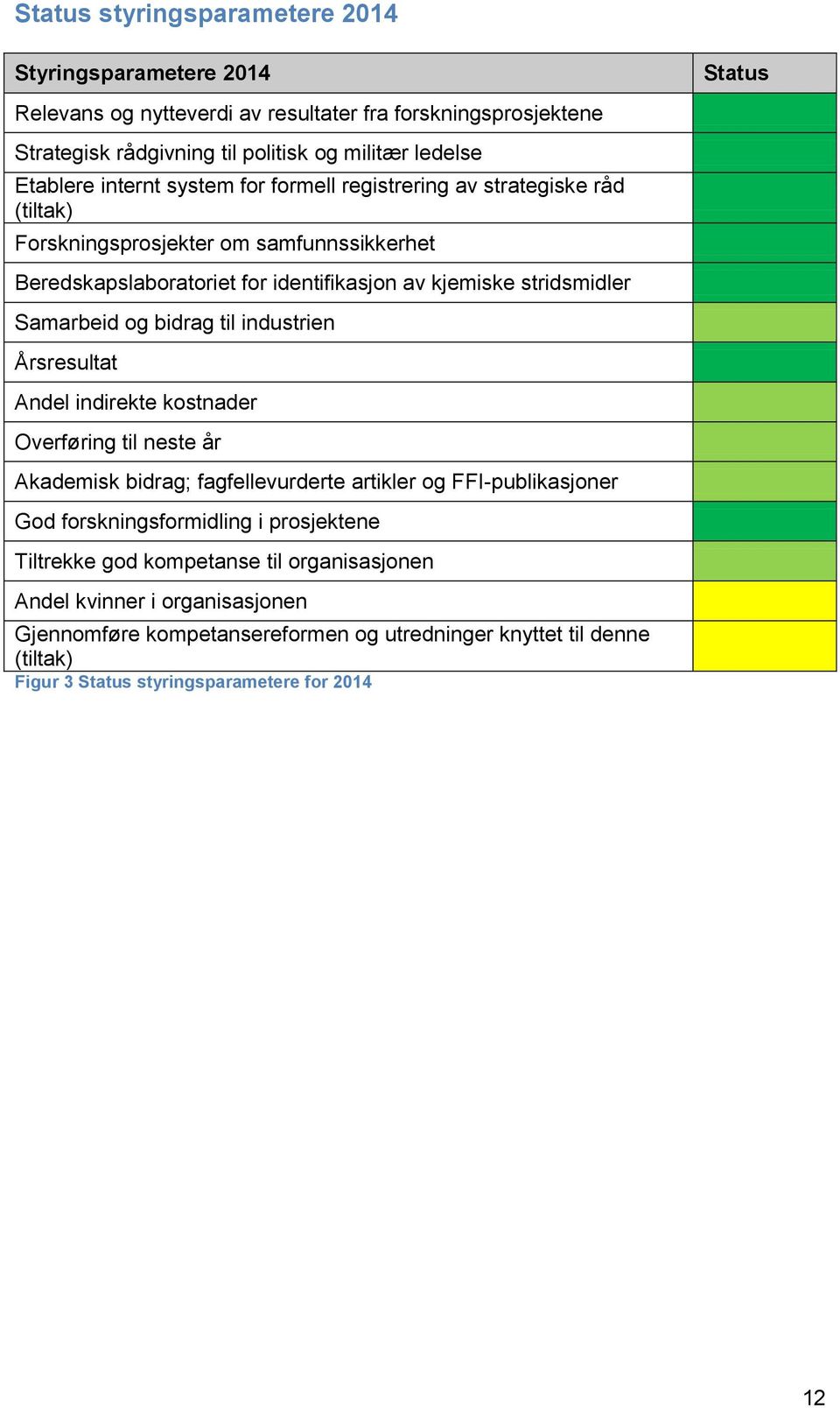 bidrag til industrien Årsresultat Andel indirekte kostnader Overføring til neste år Akademisk bidrag; fagfellevurderte artikler og FFI-publikasjoner God forskningsformidling i prosjektene