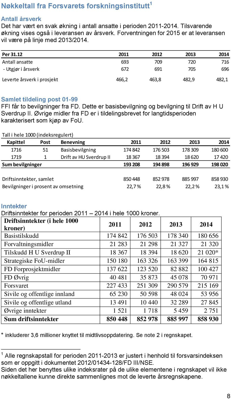 12 2011 2012 2013 2014 Antall ansatte 693 709 720 716 - Utgjør i årsverk 672 691 705 696 Leverte årsverk i prosjekt 466,2 463,8 482,9 482,1 Samlet tildeling post 01-99 FFI får to bevilgninger fra FD.