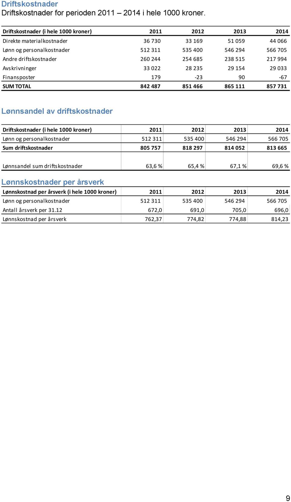 254 685 238 515 217 994 Avskrivninger 33 022 28 235 29 154 29 033 Finansposter 179-23 90-67 SUM TOTAL 842 487 851 466 865 111 857 731 Lønnsandel av driftskostnader Driftskostnader (i hele 1000