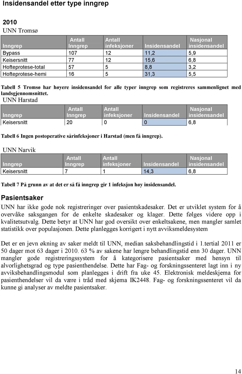 UNN Harstad Antall Antall Nasjonal Inngrep Inngrep infeksjoner Insidensandel insidensandel Keisersnitt 20 0 0 6,8 Tabell 6 Ingen postoperative sårinfeksjoner i Harstad (men få inngrep).