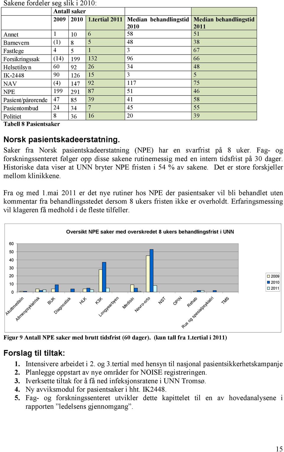 92 117 75 NPE 199 291 87 51 46 Pasient/pårørende 47 85 39 41 58 Pasientombud 24 34 7 45 55 Politiet 8 36 16 20 39 Tabell 8 Pasientsaker Median behandlingstid 2011 Norsk pasientskadeerstatning.