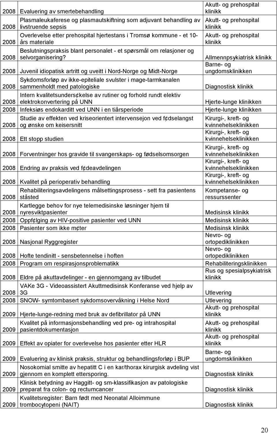2008 Juvenil idiopatisk artritt og uveitt i Nord-Norge og Midt-Norge 2008 Sykdomsforløp av ikke-epiteliale svulster i mage-tarmkanalen sammenholdt med patologiske Allmennpsykiatrisk Barne- og