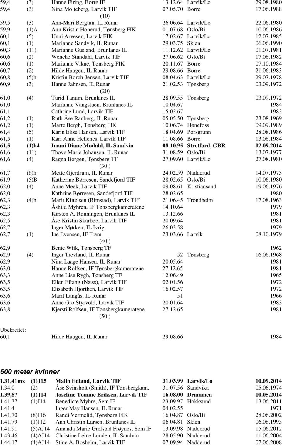 07.1981 60,6 (2) Wenche Standahl, Larvik TIF 27.06.62 Oslo/Bi 17.06.1982 60,6 (1) Marianne Vikne, Tønsberg FIK 20.11.67 Borre 07.10.1984 60,7 (2) Hilde Haugen, IL Runar 29.08.66 Borre 21.06.1983 60,8 (5)h Kristin Borch-Jensen, Larvik TIF 08.