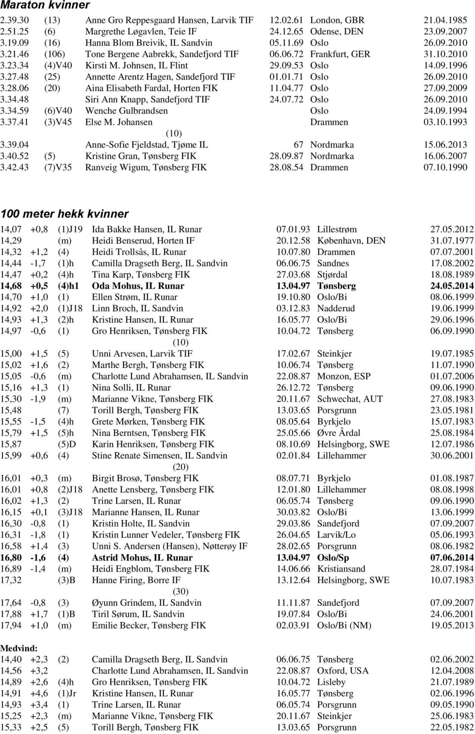 48 (25) Annette Arentz Hagen, Sandefjord TIF 01.01.71 Oslo 26.09.2010 3.28.06 Aina Elisabeth Fardal, Horten FIK 11.04.77 Oslo 27.09.2009 3.34.48 Siri Ann Knapp, Sandefjord TIF 24.07.72 Oslo 26.09.2010 3.34.59 (6)V40 Wenche Gulbrandsen Oslo 24.