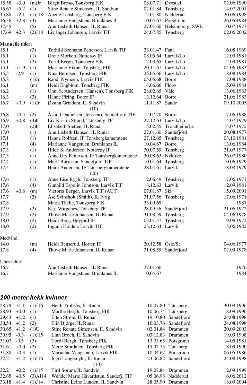 1977 17,69 +2,3 (2)J18 Liv Inger Johansen, Larvik TIF 24.07.85 Tønsberg 02.06.2002 Manuelle tider: 15,1 (3) Torhild Seemann Pettersen, Larvik TIF 23.01.47 Fana 16.08.