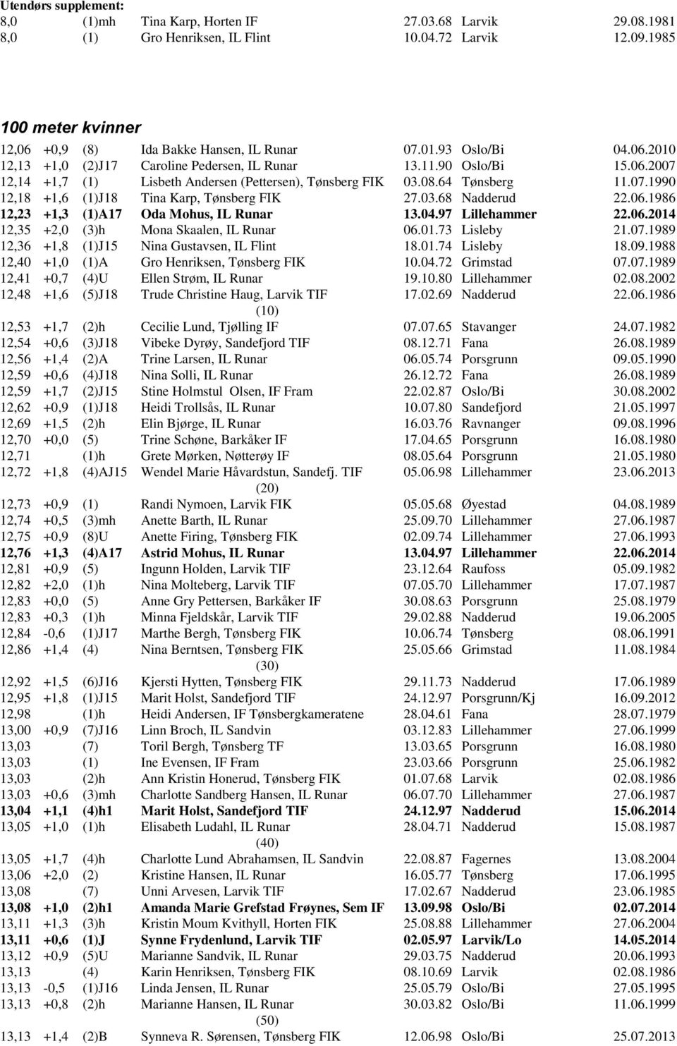08.64 Tønsberg 11.07.1990 12,18 +1,6 (1)J18 Tina Karp, Tønsberg FIK 27.03.68 Nadderud 22.06.1986 12,23 +1,3 (1)A17 Oda Mohus, IL Runar 13.04.97 Lillehammer 22.06.2014 12,35 +2,0 (3)h Mona Skaalen, IL Runar 06.