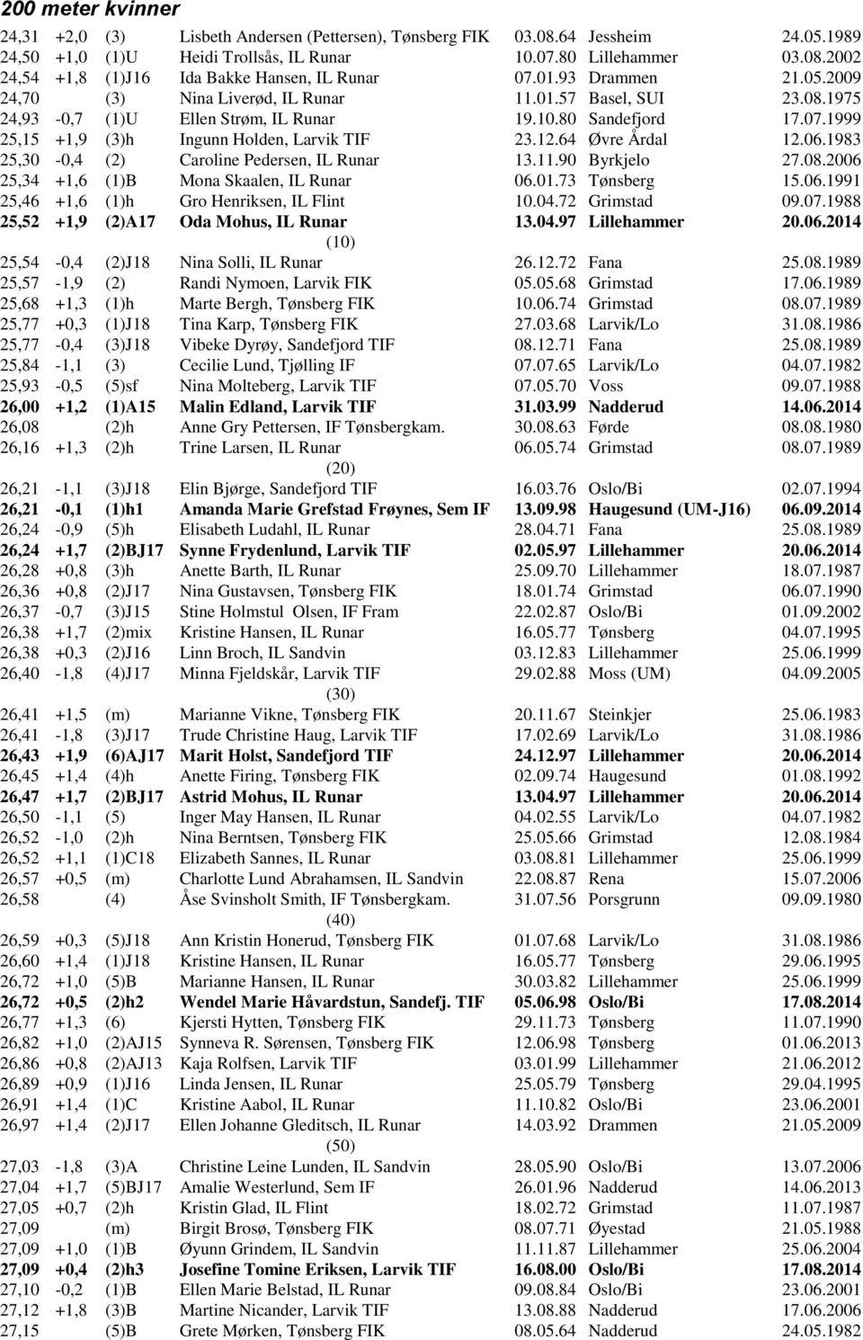 1999 25,15 +1,9 (3)h Ingunn Holden, Larvik TIF 23.12.64 Øvre Årdal 12.06.1983 25,30-0,4 (2) Caroline Pedersen, IL Runar 13.11.90 Byrkjelo 27.08.2006 25,34 +1,6 (1)B Mona Skaalen, IL Runar 06.01.
