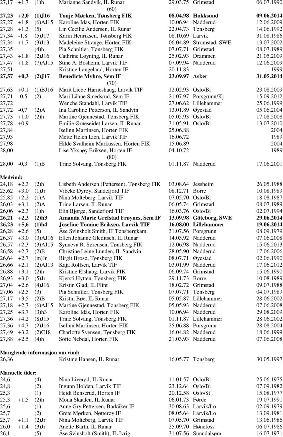 10.69 Larvik 31.08.1986 27,34 +1,7 (3)J13 Madeleine Strange, Horten FIK 06.04.89 Strömstad, SWE 13.07.2002 27,35 (4)h Pia Schnitler, Tønsberg FIK 07.07.71 Grimstad 08.07.1989 27,43 +1,8 (2)J16 Cathrine Løyning, IL Runar 25.