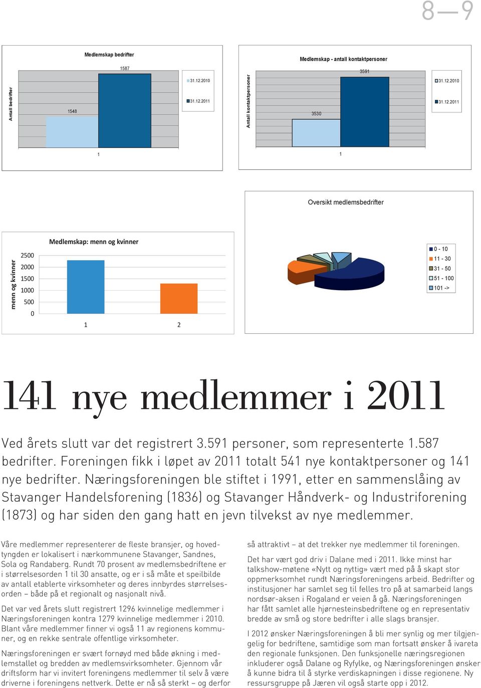 2011 1587 1548 l bedrifter 935 935 329 329 107 Kvinner 107 1296 3591 Våre medlemmer representerer de fleste bransjer, og hovedtyngden er lokalisert i nærkommunene Stavanger, Sandnes, Sola og