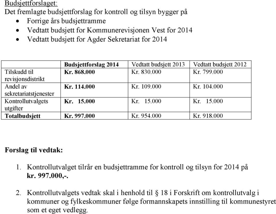 000 sekretariatstjenester Kontrollutvalgets Kr. 15.000 Kr. 15.000 Kr. 15.000 utgifter Totalbudsjett Kr. 997.000 Kr. 954.000 Kr. 918.000 Forslag til vedtak: 1.
