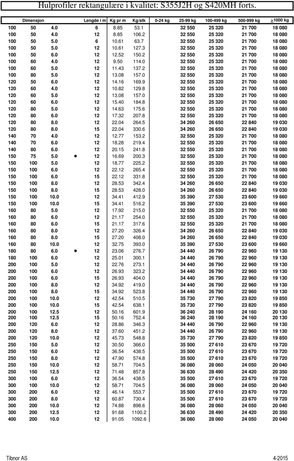 0 12 12.52 150.2 32 550 25 320 21 700 18 080 100 60 4.0 12 9.50 114.0 32 550 25 320 21 700 18 080 100 60 5.0 12 11.43 137.2 32 550 25 320 21 700 18 080 100 80 5.0 12 13.08 157.