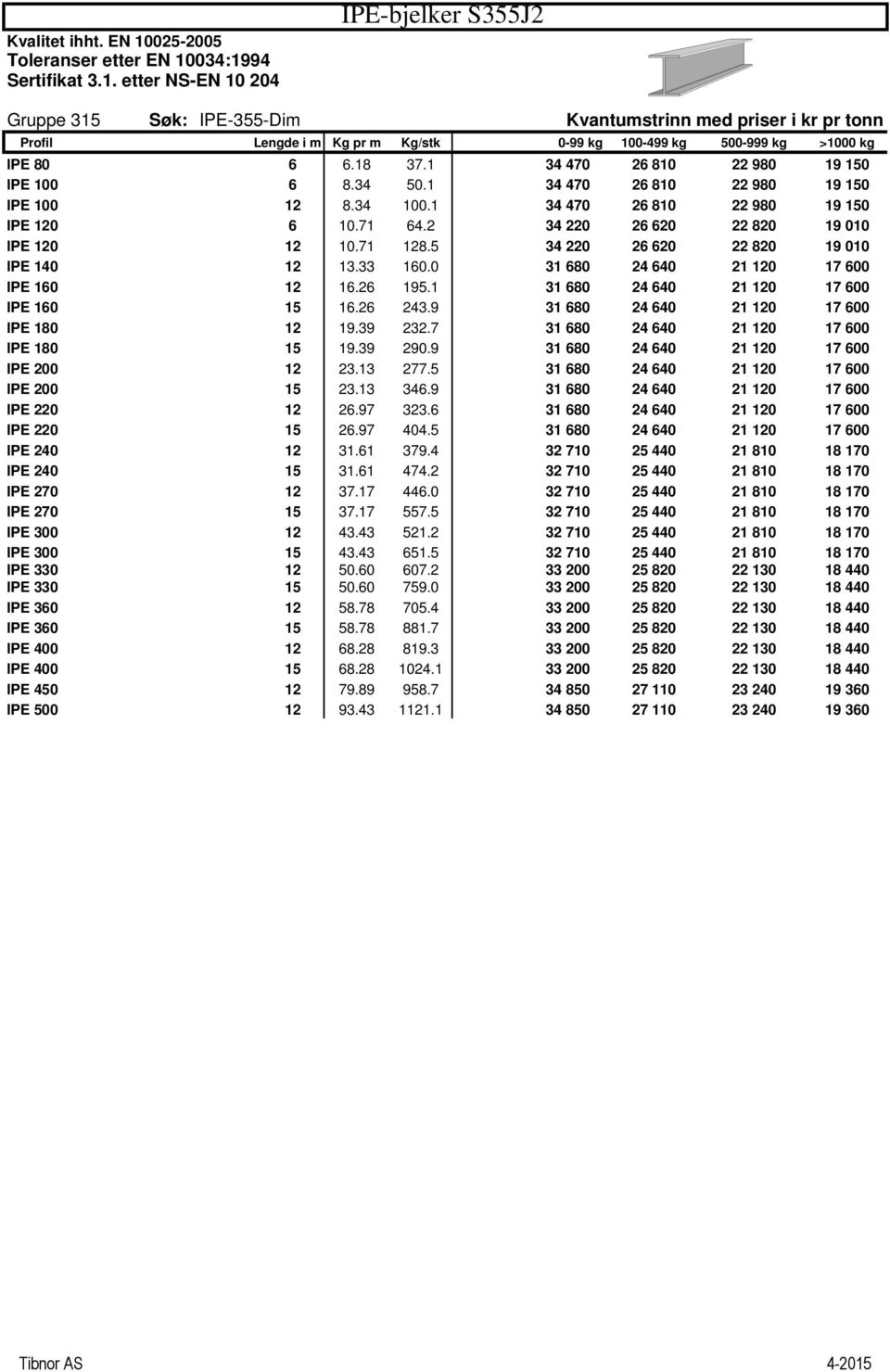 33 160.0 31 680 24 640 21 120 17 600 IPE 160 12 16.26 195.1 31 680 24 640 21 120 17 600 IPE 160 15 16.26 243.9 31 680 24 640 21 120 17 600 IPE 180 12 19.39 232.