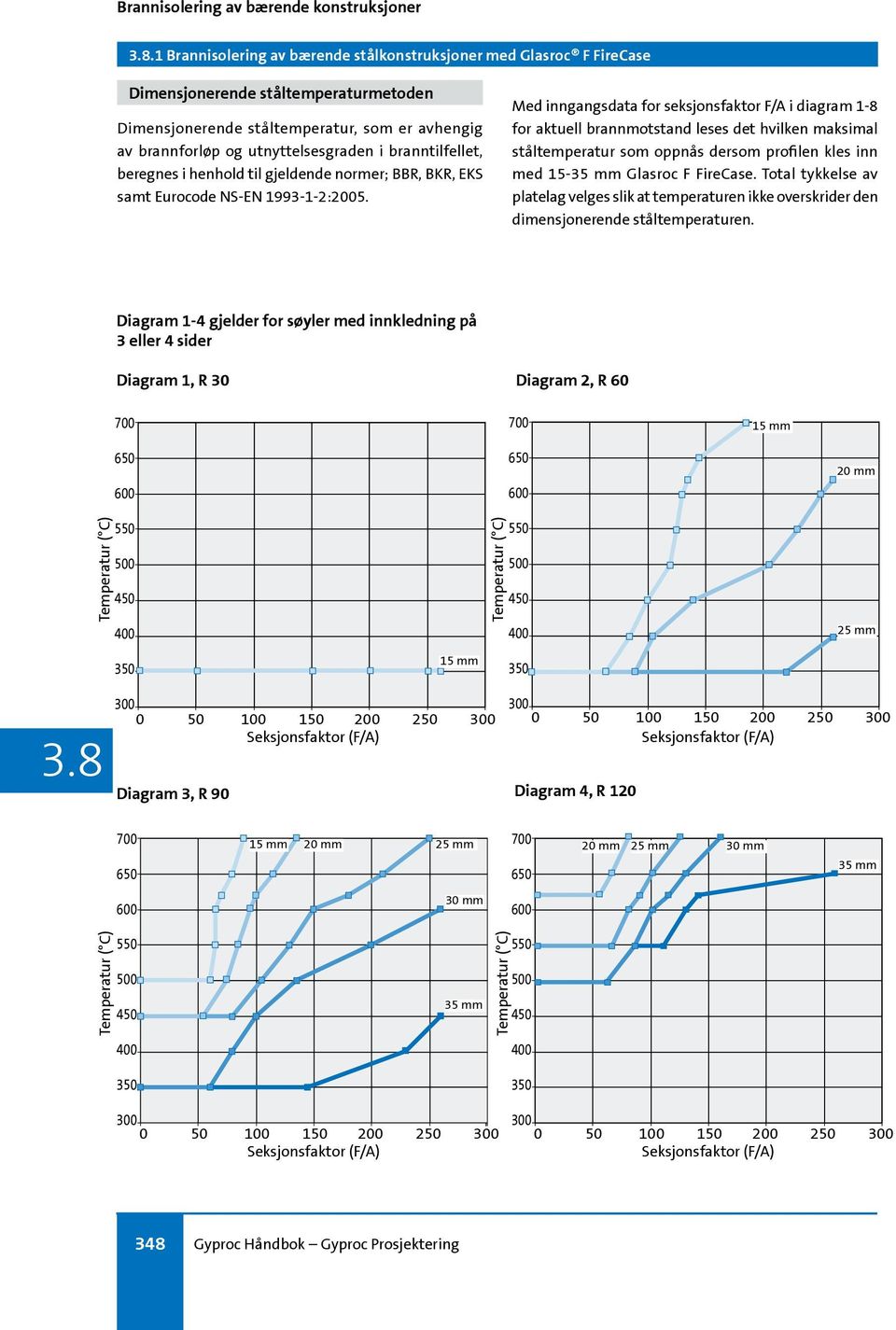 Med inngangsdata for seksjonsfaktor F/A i diagram 1-8 for aktuell brannmotstand leses det hvilken maksimal ståltemperatur som oppnås dersom profilen kles inn med 15-35 mm Glasroc F FireCase.