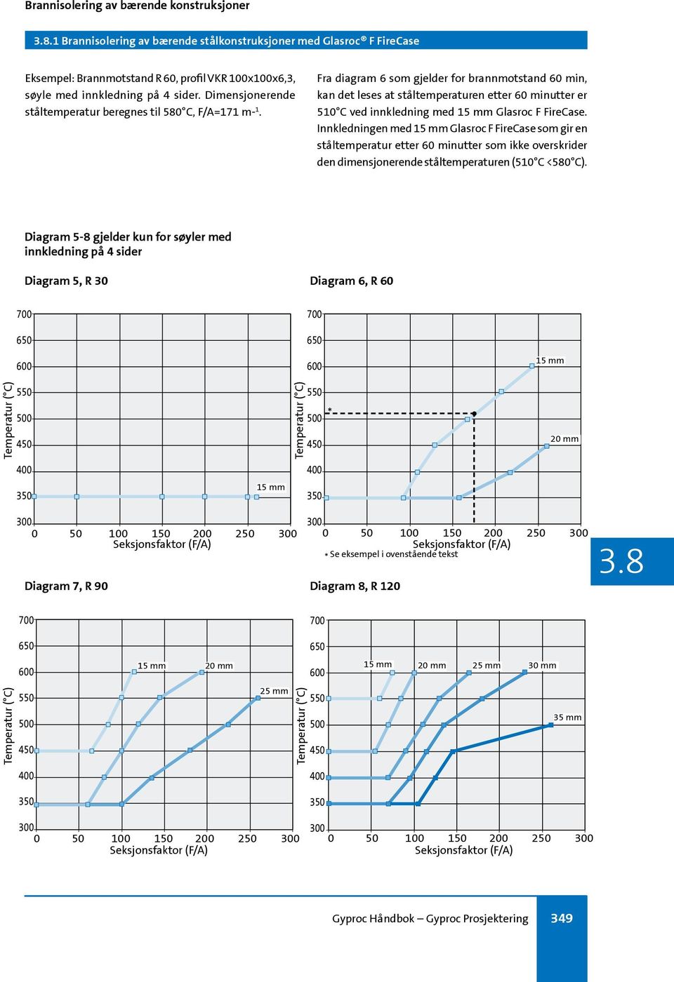 Innkledningen med 15 mm Glasroc F FireCase som gir en ståltemperatur etter 60 minutter som ikke overskrider den dimensjonerende ståltemperaturen (510 C <580 C).
