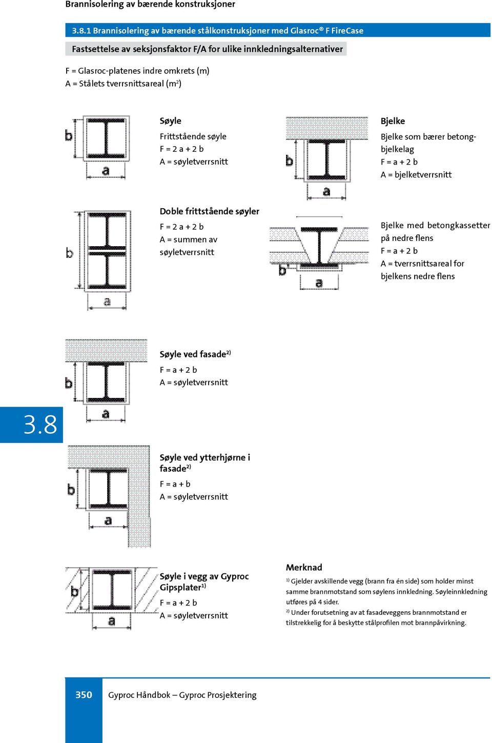 flens F = a + 2 b A = tverrsnittsareal for bjelkens nedre flens Søyle ved fasade 2) F = a + 2 b A = søyletverrsnitt Søyle ved ytterhjørne i fasade 2) F = a + b A = søyletverrsnitt Søyle i vegg av