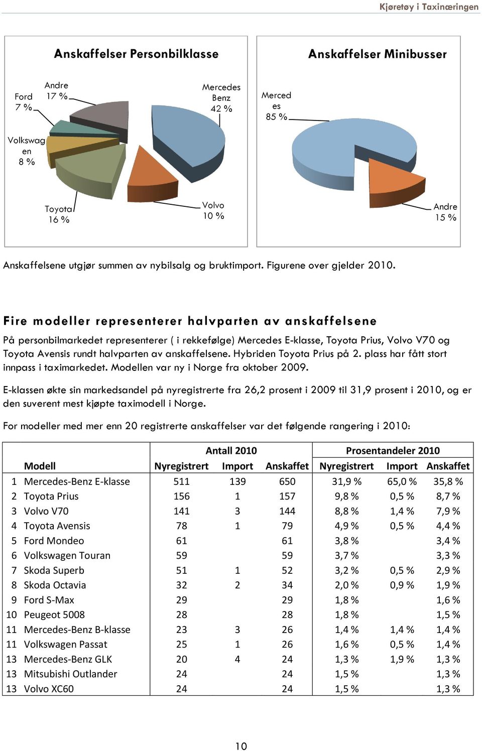 Fire modeller representerer halvparten av anskaffelsene På personbilmarkedet representerer ( i rekkefølge) Mercedes E-klasse, Toyota Prius, Volvo V70 og Toyota Avensis rundt halvparten av