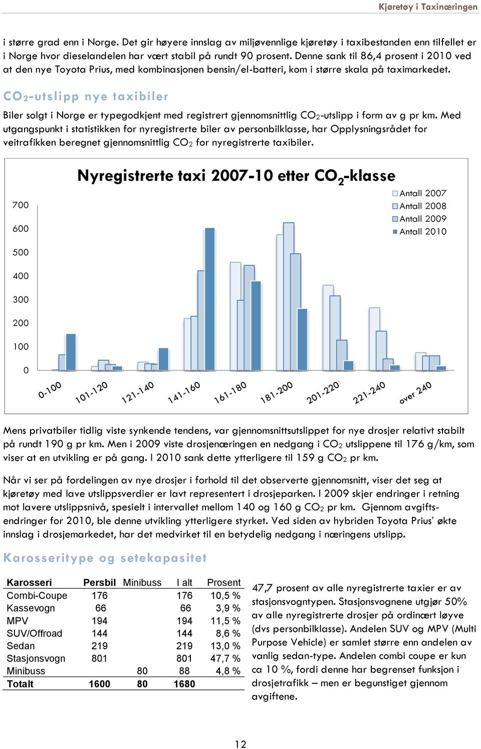 CO2-utslipp nye taxibiler Biler solgt i Norge er typegodkjent med registrert gjennomsnittlig CO 2-utslipp i form av g pr km.