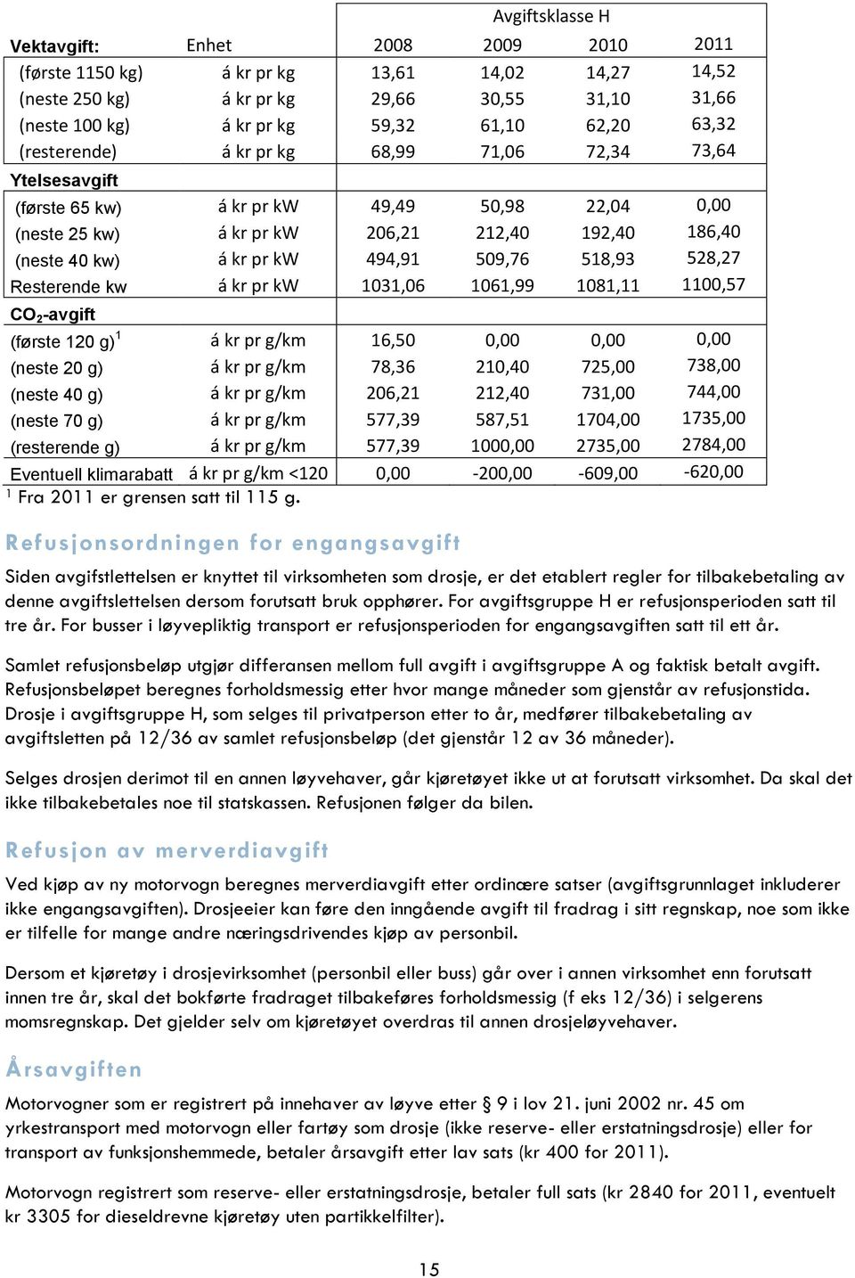 kw 494,91 509,76 518,93 528,27 Resterende kw á kr pr kw 1031,06 1061,99 1081,11 1100,57 CO 2 -avgift (første 120 g) 1 á kr pr g/km 16,50 0,00 0,00 0,00 (neste 20 g) á kr pr g/km 78,36 210,40 725,00