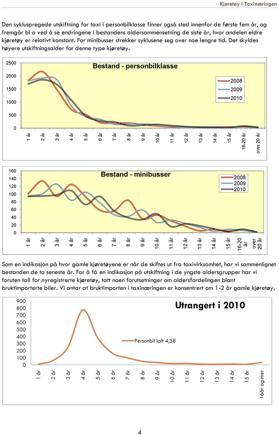 innenfor de første fem år, og fremgår bl a ved å se endringene i bestandens aldersammensetning de siste år, hvor andelen eldre kjøretøy er relativt konstant.