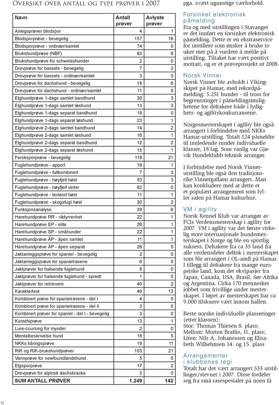 ordinær/samlet 11 0 Elghundprøve 1-dags samlet bandhund 30 3 Elghundprøve 1-dags samlet løshund 13 3 Elghundprøve 1-dags separat bandhund 18 0 Elghundprøve 1-dags separat løshund 23 1 Elghundprøve