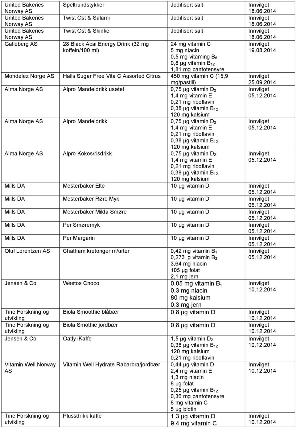 2014 0,5 mg vitaming B 6 0,8 µg vitamin B 12 1,81 mg pantotensyre Mondelez Norge Halls Sugar Free Vita C Assorted Citrus 450 mg vitamin C (15,9 mg/pastill) Alma Norge Alpro Mandeldrikk usøtet 0,75 µg