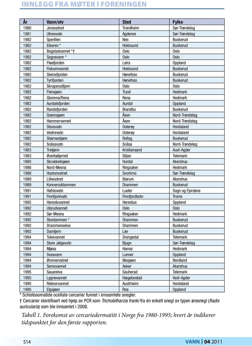 Flensjøen Trysil Hedmark 1982 Glomma/Rena Rena Hedmark 1982 Aurdalsfjorden Aurdal Oppland 1982 Randsfjorden Brandbu Buskerud 1982 Grønnsjøen Åsen Nord-Trøndelag 1982 Hammervannet Åsen Nord-Trøndelag