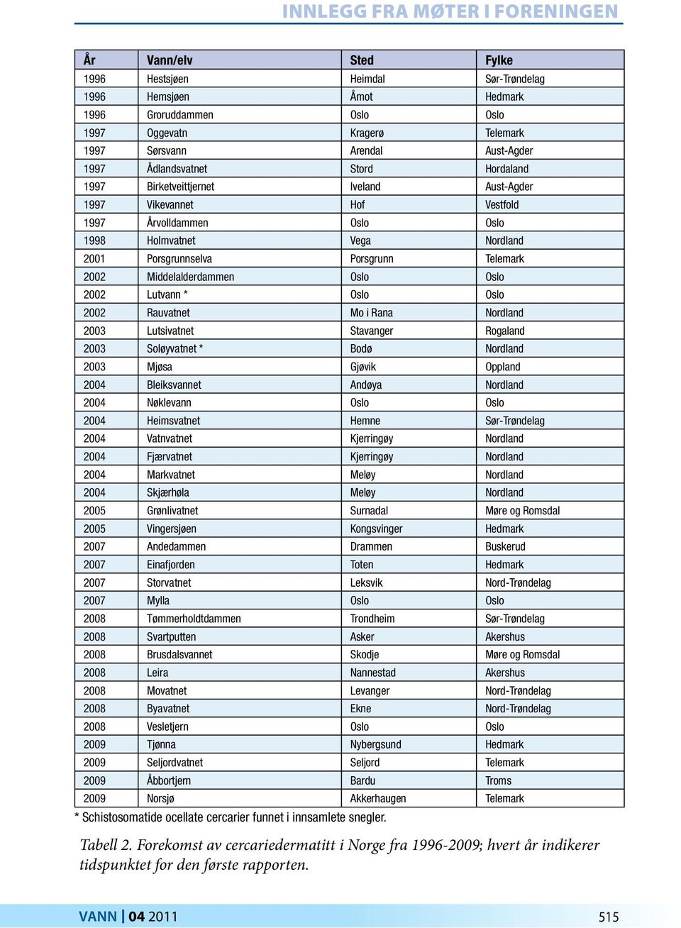 Middelalderdammen Oslo Oslo 2002 Lutvann * Oslo Oslo 2002 Rauvatnet Mo i Rana Nordland 2003 Lutsivatnet Stavanger Rogaland 2003 Soløyvatnet * Bodø Nordland 2003 Mjøsa Gjøvik Oppland 2004 Bleiksvannet